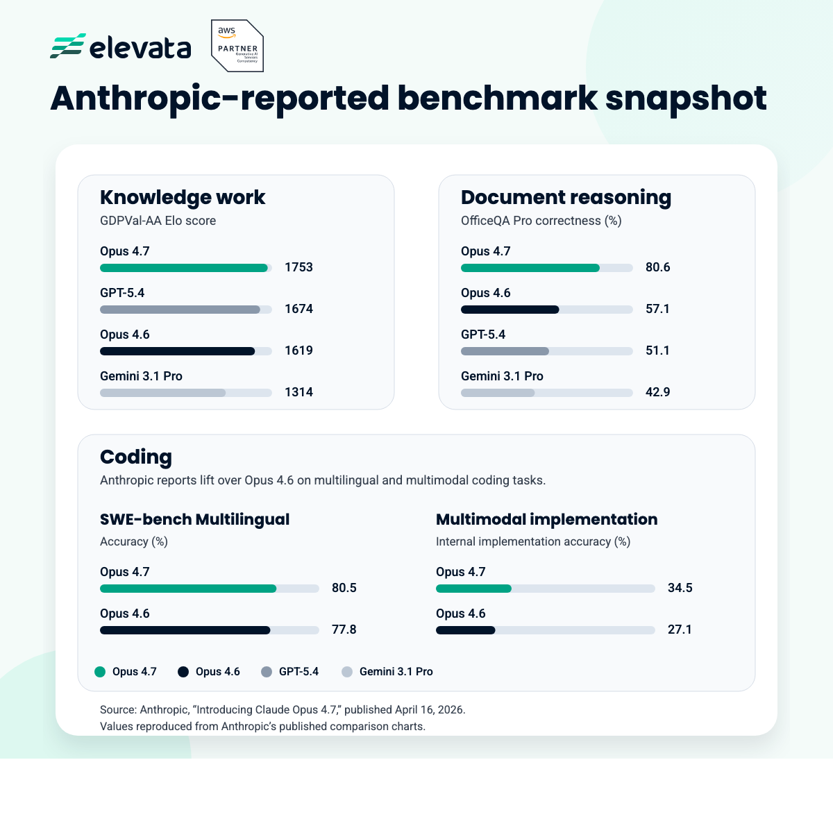 Elevata-branded snapshot based on Anthropic-reported comparisons: on knowledge work, Opus 4.7 leads Opus 4.6, GPT-5.4, and Gemini 3.1 Pro; on document reasoning, Opus 4.7 also leads; and on coding, Anthropic reports gains over Opus 4.6 on SWE-bench multilingual and multimodal implementation.